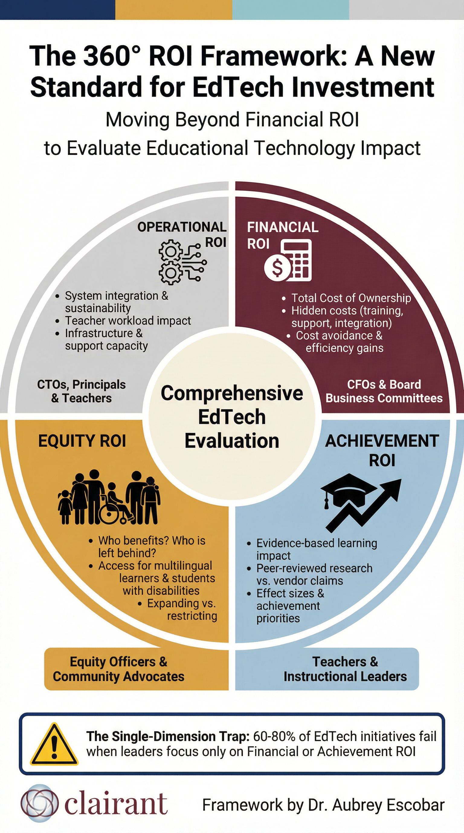 360° ROI Framework - A comprehensive approach to evaluating EdTech investments across Financial, Achievement, Equity, and Operational dimensions